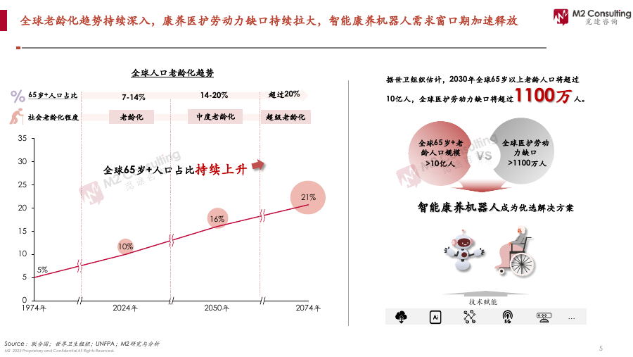 白皮书节选：全球人口老龄化趋势与智能康养机器人应用背景